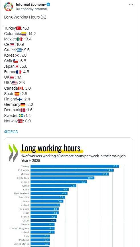 En yüksek çalışma saatlerine sahip ülkeler açıklandı. Türkiye ülkeleri solladı 1