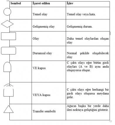 Hata Ağacı Analizi (FTA)