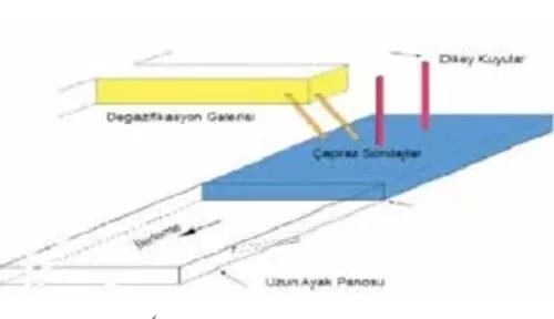 Metan Drenajı ve İş Güvenliği 4 Metan Drenajı ve İş Güvenliği