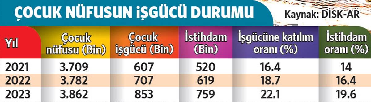 TÜİK: Türkiye'de 759 bin çocuk işçi var