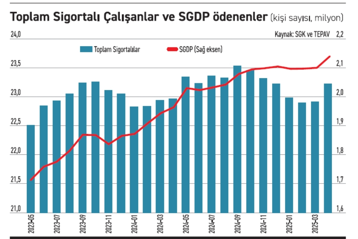 Kayıtlı çalışan emekli sayısı 8 yılda üçe katlandı 1