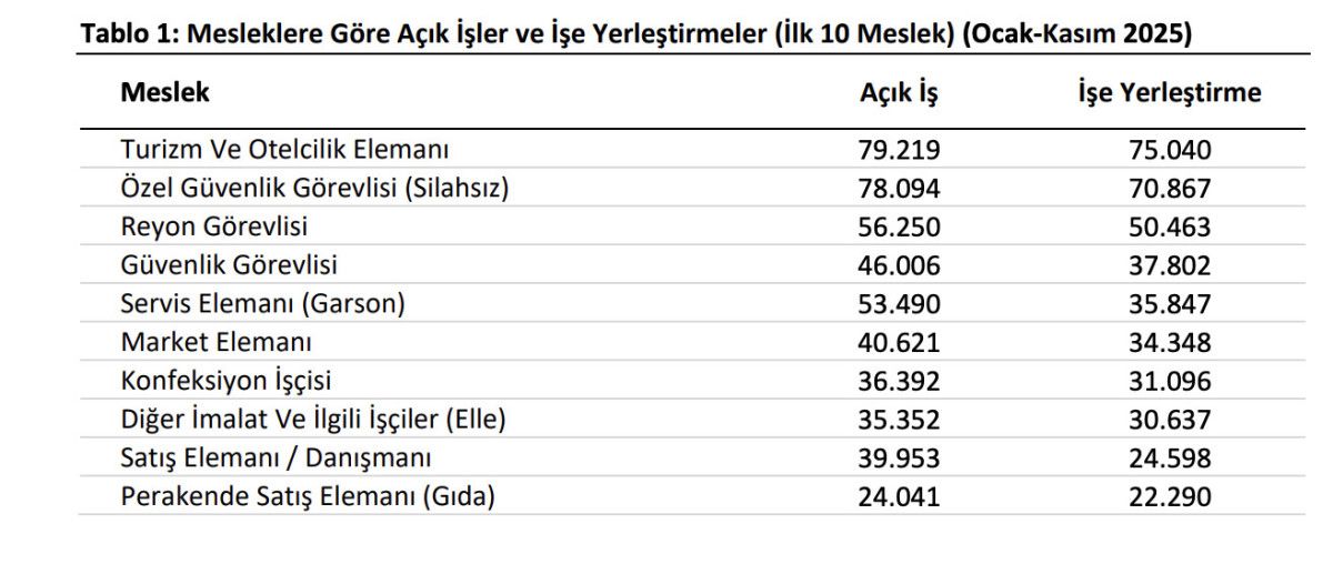 İŞKUR en çok işçi aranan ilk 10 mesleği açıkladı 1